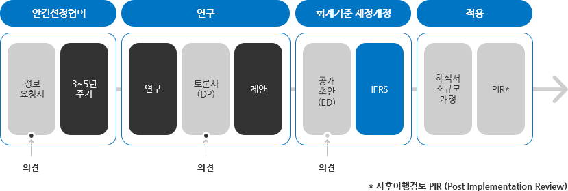 K-IFRS 제정개정 과정 : 1단계 (IFRS 제정 참여) 설명 Image